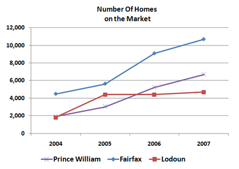 Chart of Homes on The Market