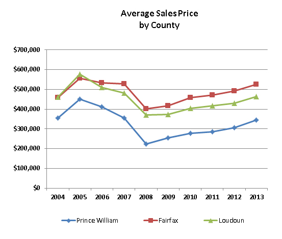 Chart of Sales by County