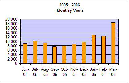 Monthly Visits Graph
