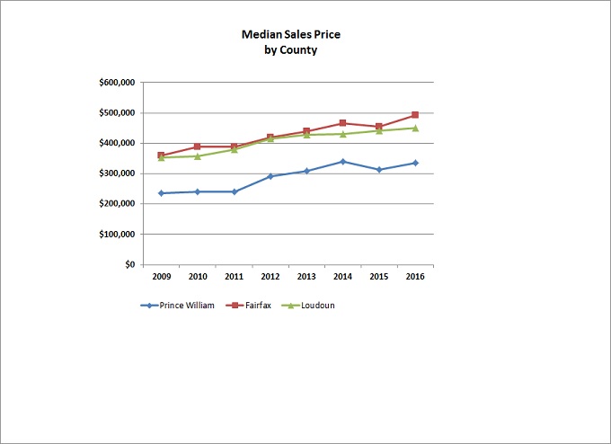 Yearly Sale Price By County